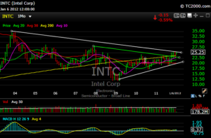 Intel Monthly