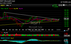 MSFT Monthly