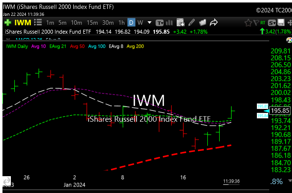 Lunch Look 1 22 24 UpsideTrader   Iwm 1 