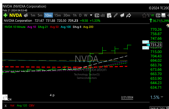 Market Recap for 2/21/24-NVDA Saves Market’s Bacon for Now